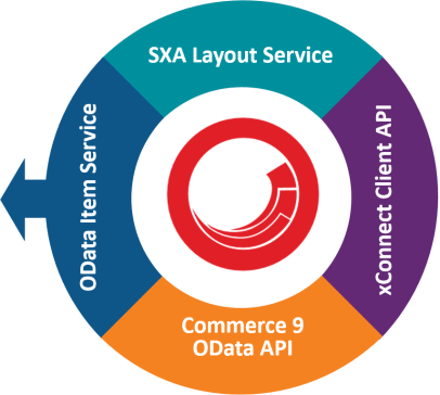 Omnichannel Foundation