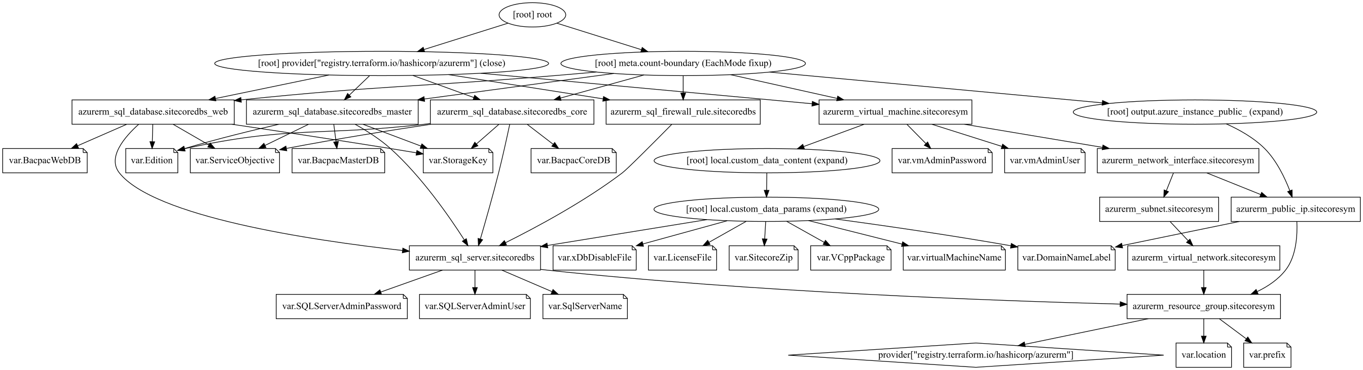 Deploying Sitecore with Terraform part 2 – Jeroen's Sitecore Blog